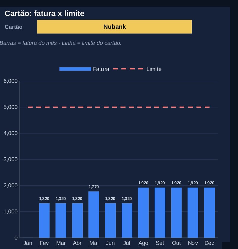Gráfico de fatura do cartão por mês comparada ao limite