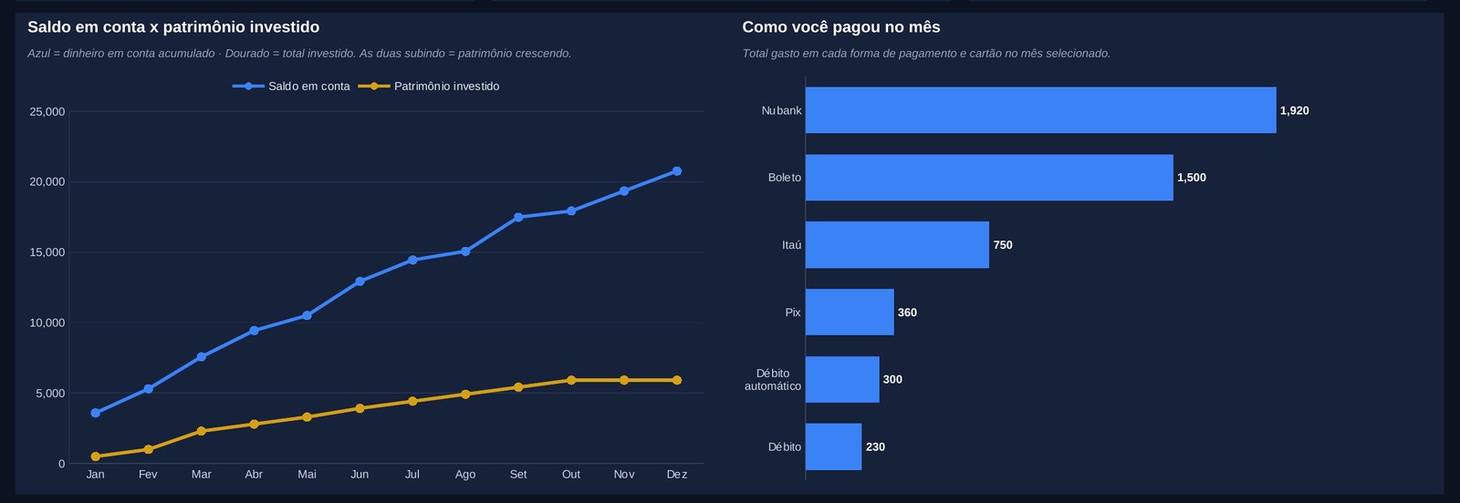 Gráficos de saldo em conta x patrimônio investido e gastos por forma de pagamento